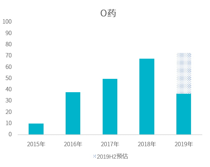 2019H1全球销售额TOP10,抗肿瘤药占6席-肽度TIMEDOO