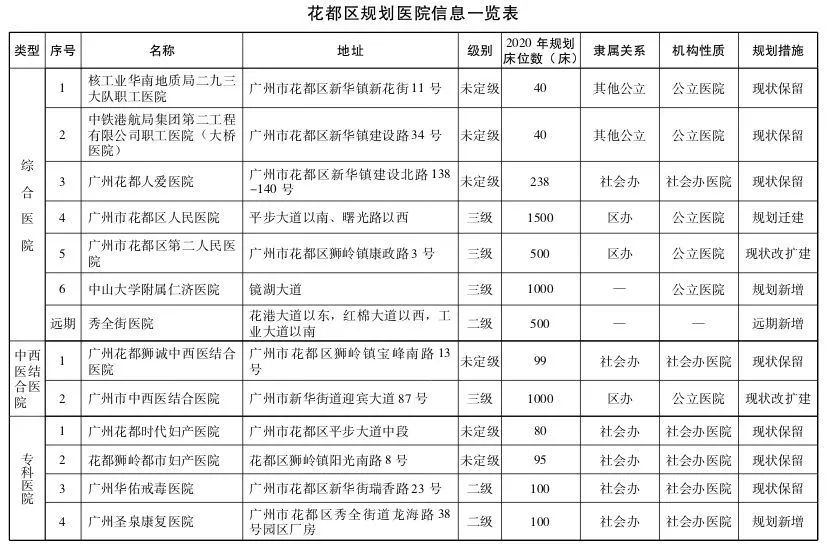 直击粤港澳大湾区医疗规划 | 大手笔！2020年前广州要新建305所医院-肽度TIMEDOO