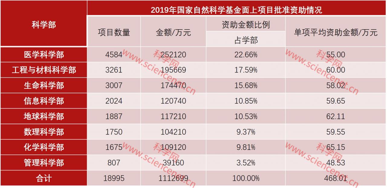 2019年面上项目:20家机构所获资助过亿-肽度TIMEDOO