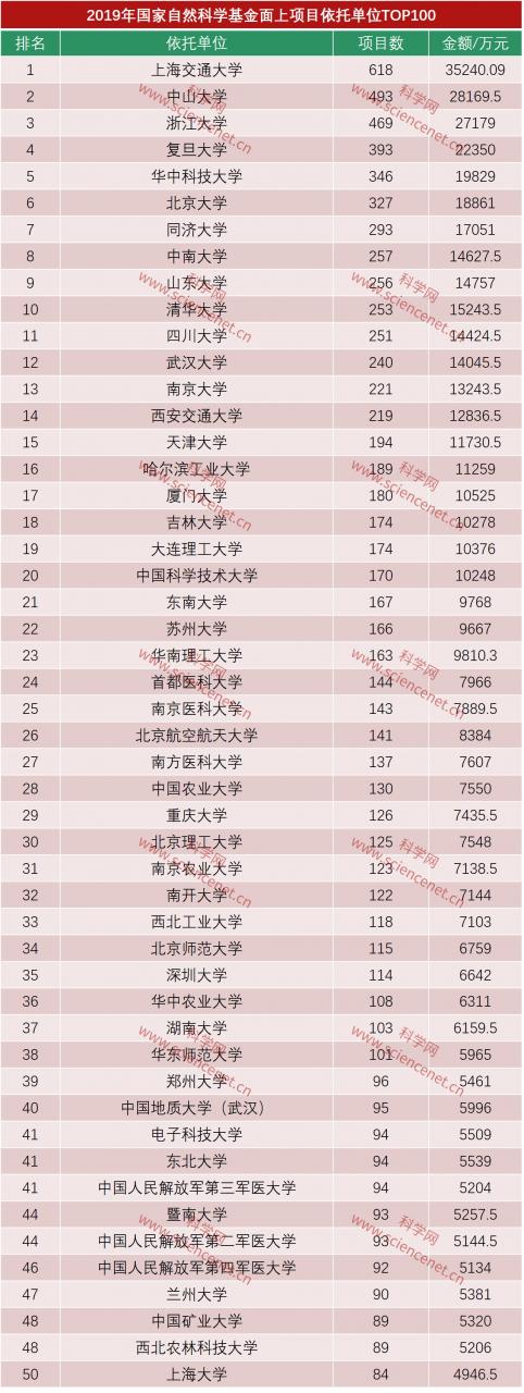2019年面上项目:20家机构所获资助过亿-肽度TIMEDOO