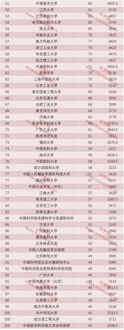 2019年面上项目:20家机构所获资助过亿-肽度TIMEDOO