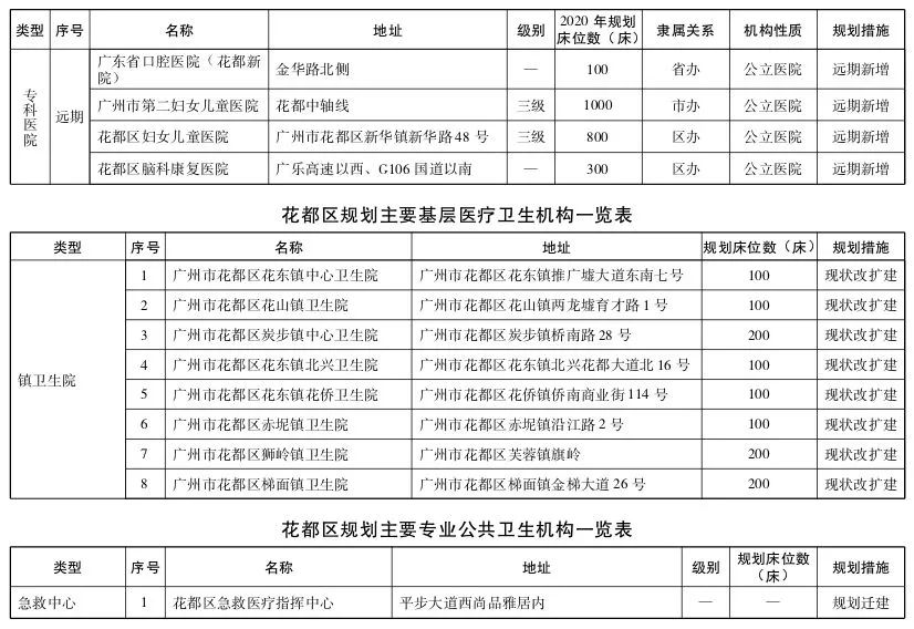 直击粤港澳大湾区医疗规划 | 大手笔！2020年前广州要新建305所医院-肽度TIMEDOO