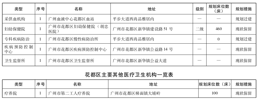 直击粤港澳大湾区医疗规划 | 大手笔！2020年前广州要新建305所医院-肽度TIMEDOO