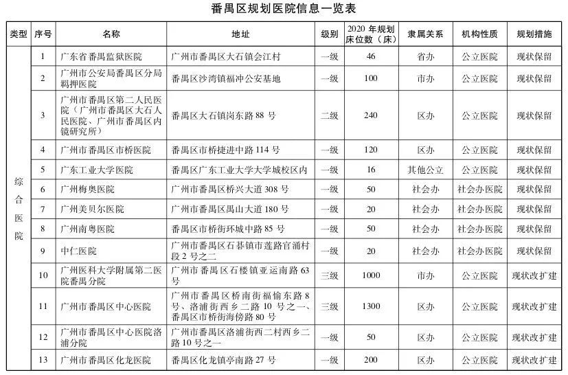 直击粤港澳大湾区医疗规划 | 大手笔！2020年前广州要新建305所医院-肽度TIMEDOO