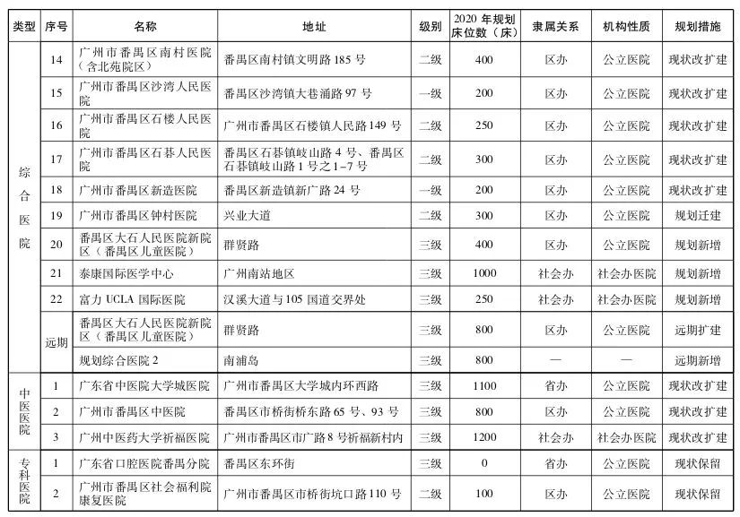 直击粤港澳大湾区医疗规划 | 大手笔！2020年前广州要新建305所医院-肽度TIMEDOO