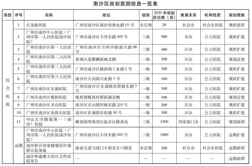 直击粤港澳大湾区医疗规划 | 大手笔！2020年前广州要新建305所医院-肽度TIMEDOO