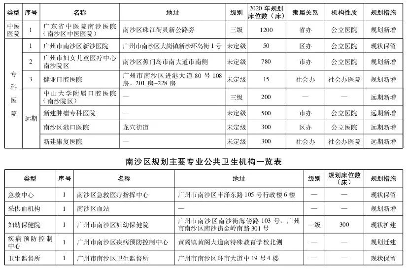 直击粤港澳大湾区医疗规划 | 大手笔！2020年前广州要新建305所医院-肽度TIMEDOO