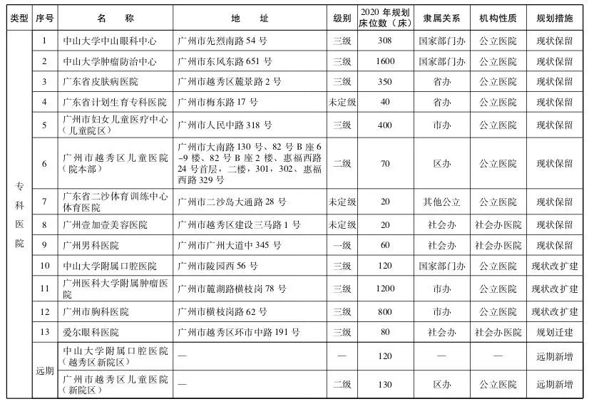 直击粤港澳大湾区医疗规划 | 大手笔！2020年前广州要新建305所医院-肽度TIMEDOO