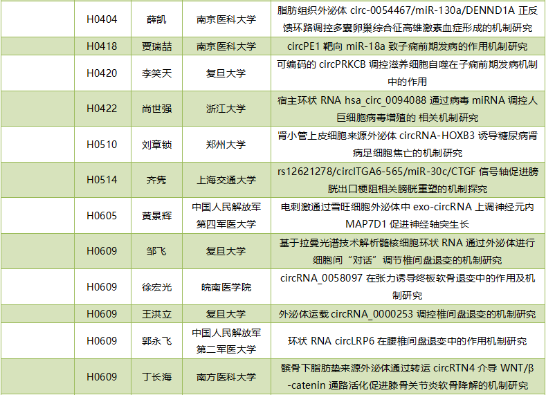 2019年度circRNA国家自然科学基金项目汇总-肽度TIMEDOO