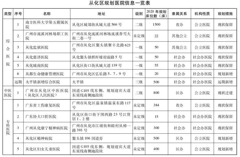 直击粤港澳大湾区医疗规划 | 大手笔！2020年前广州要新建305所医院-肽度TIMEDOO