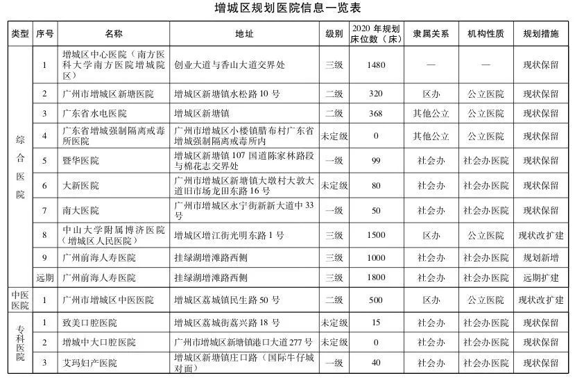 直击粤港澳大湾区医疗规划 | 大手笔！2020年前广州要新建305所医院-肽度TIMEDOO
