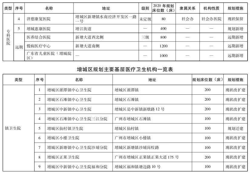 直击粤港澳大湾区医疗规划 | 大手笔！2020年前广州要新建305所医院-肽度TIMEDOO