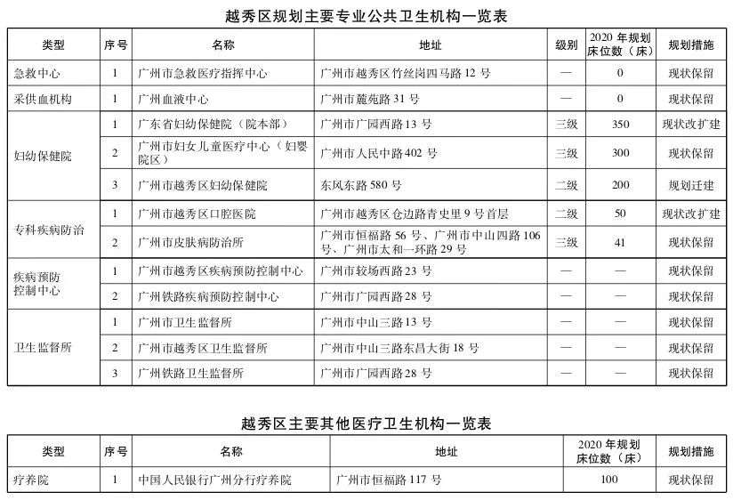 直击粤港澳大湾区医疗规划 | 大手笔！2020年前广州要新建305所医院-肽度TIMEDOO