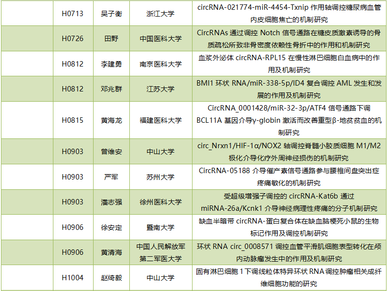 2019年度circRNA国家自然科学基金项目汇总-肽度TIMEDOO