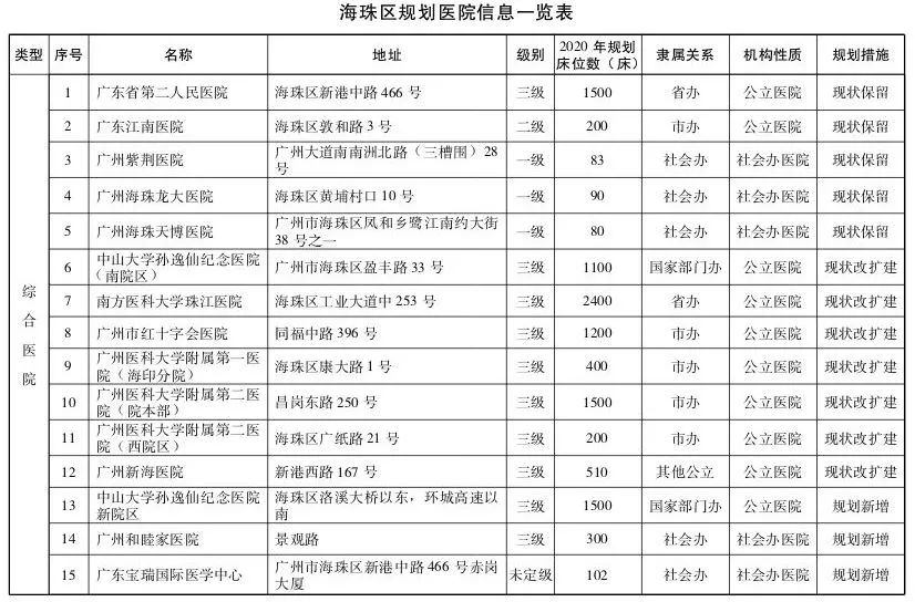 直击粤港澳大湾区医疗规划 | 大手笔！2020年前广州要新建305所医院-肽度TIMEDOO
