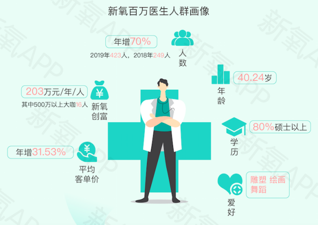 《新氧2019医美行业白皮书》:“百万医生”平均创富203万,医美医生成热门职业-肽度TIMEDOO
