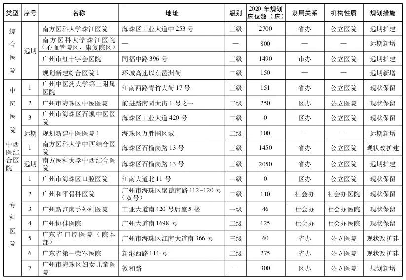 直击粤港澳大湾区医疗规划 | 大手笔！2020年前广州要新建305所医院-肽度TIMEDOO