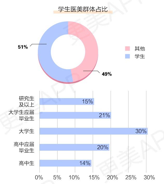更美APP《2019夏季学生医美报告》：轻医美成学生消费主流-肽度TIMEDOO