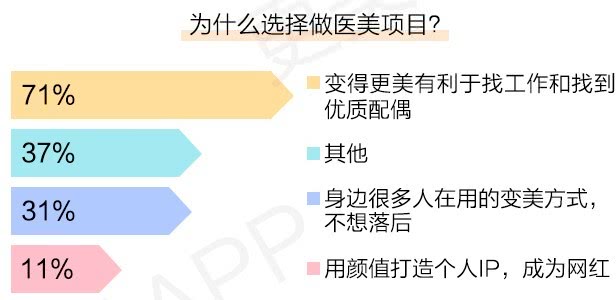 更美APP《2019夏季学生医美报告》：轻医美成学生消费主流-肽度TIMEDOO