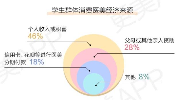 更美APP《2019夏季学生医美报告》：轻医美成学生消费主流-肽度TIMEDOO