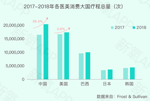 《新氧2019医美行业白皮书》:“百万医生”平均创富203万,医美医生成热门职业-肽度TIMEDOO
