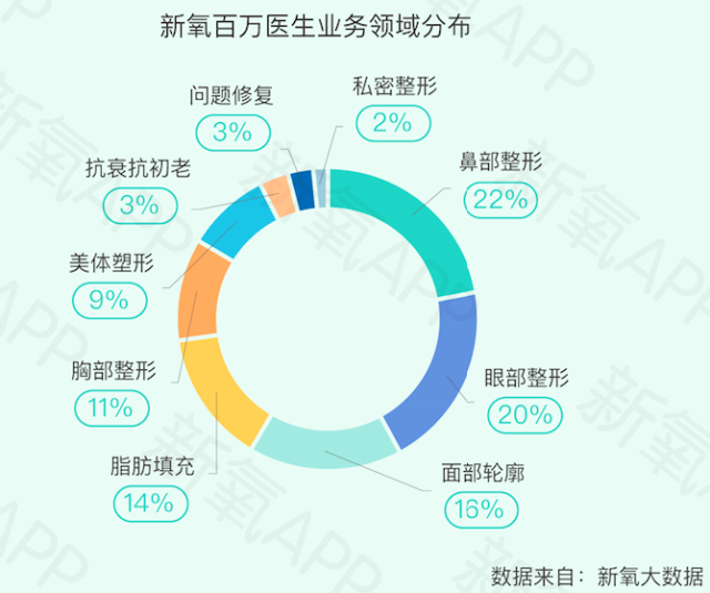 《新氧2019医美行业白皮书》:“百万医生”平均创富203万,医美医生成热门职业-肽度TIMEDOO