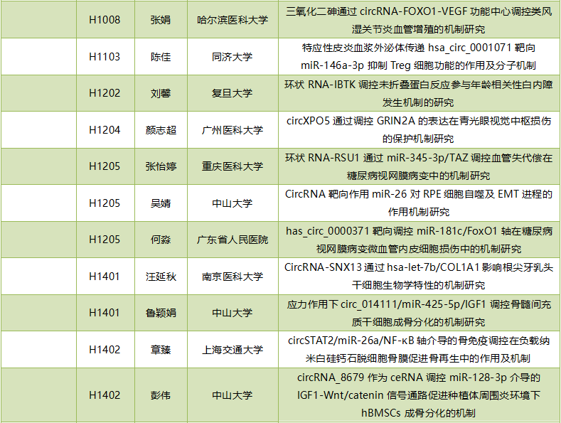 2019年度circRNA国家自然科学基金项目汇总-肽度TIMEDOO