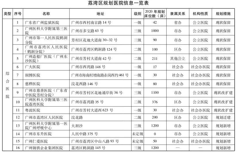 直击粤港澳大湾区医疗规划 | 大手笔！2020年前广州要新建305所医院-肽度TIMEDOO