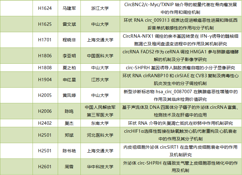 2019年度circRNA国家自然科学基金项目汇总-肽度TIMEDOO