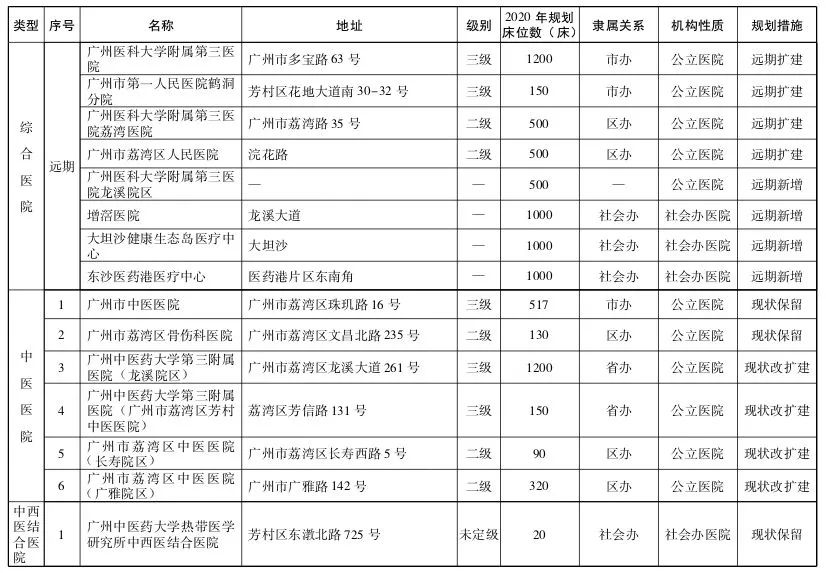 直击粤港澳大湾区医疗规划 | 大手笔！2020年前广州要新建305所医院-肽度TIMEDOO