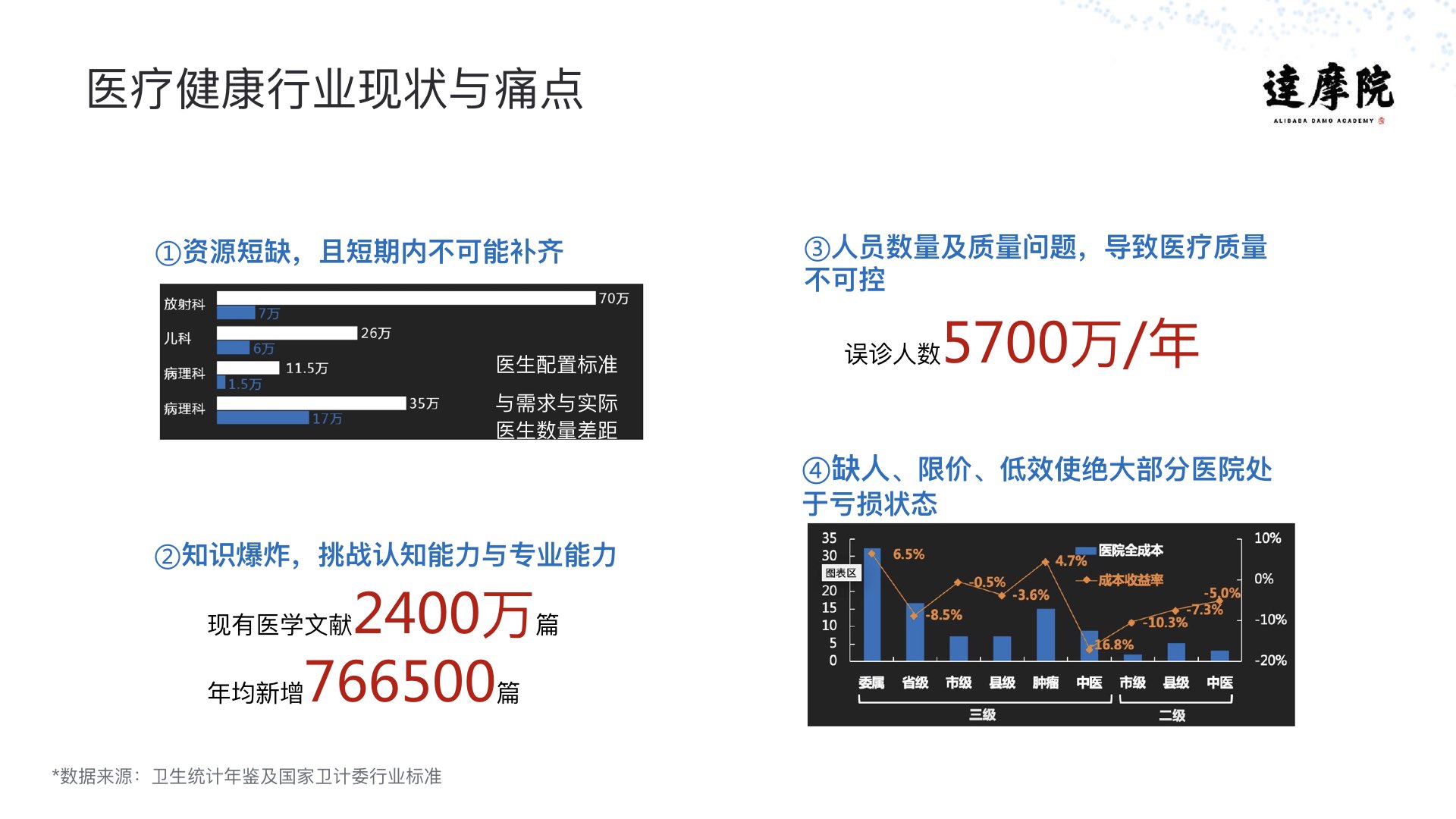 阿里云智能·达摩院|医疗智能实践与探索PPT-肽度TIMEDOO
