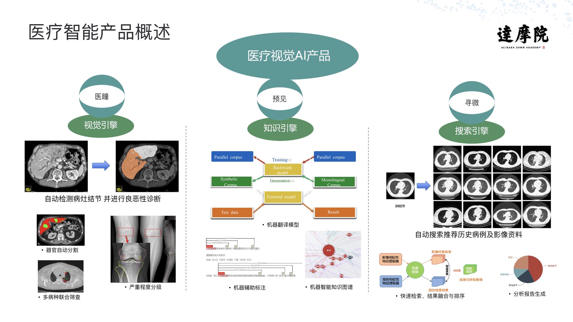 阿里云智能·达摩院|医疗智能实践与探索PPT-肽度TIMEDOO