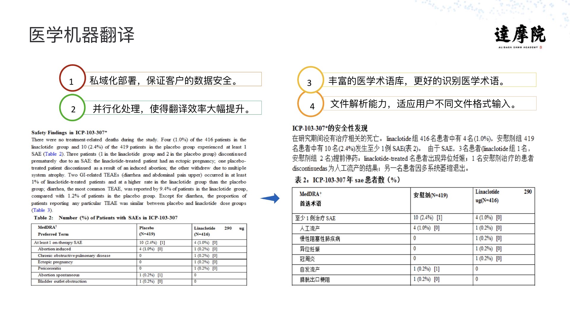 阿里云智能·达摩院|医疗智能实践与探索PPT-肽度TIMEDOO