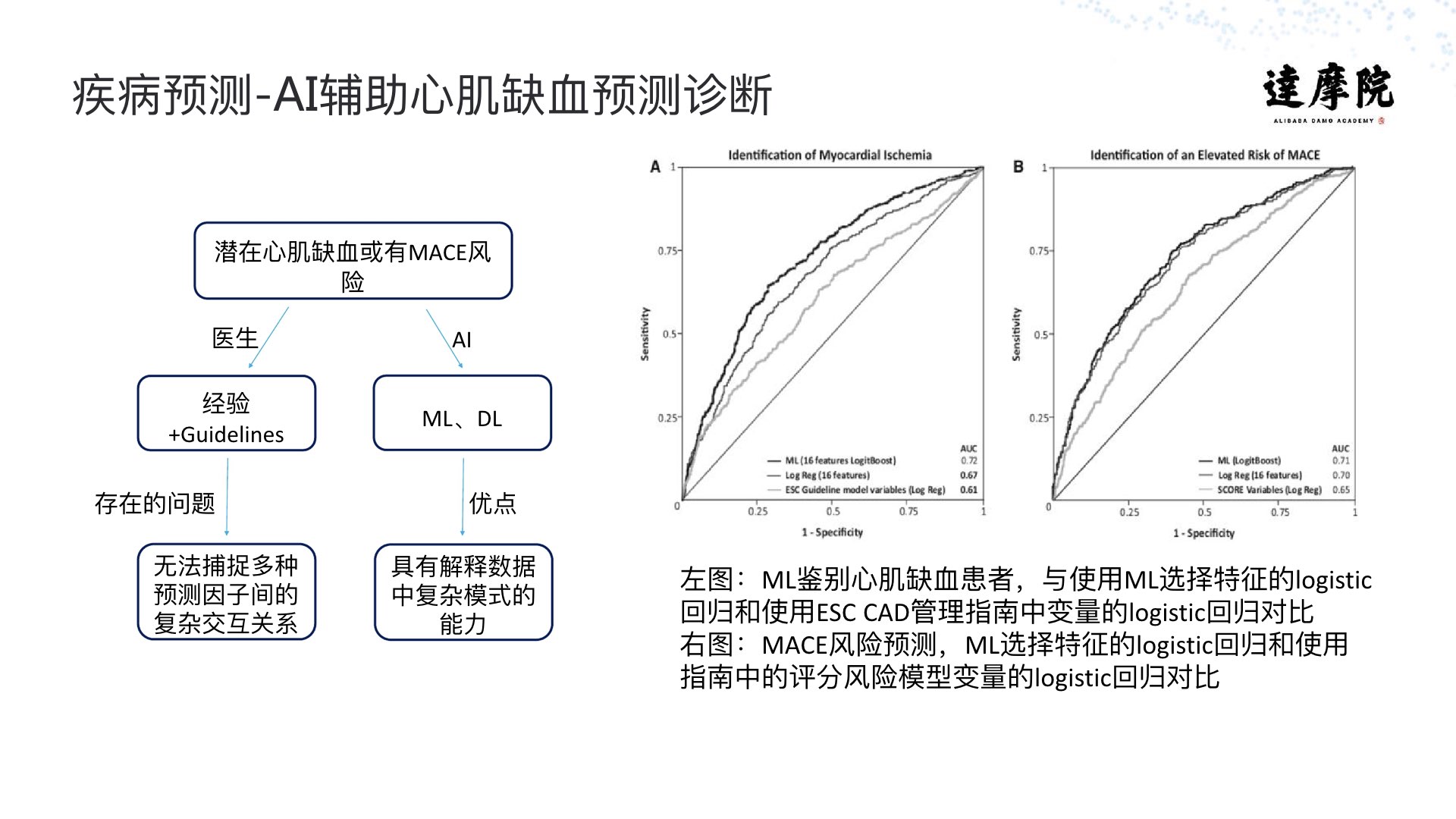 阿里云智能·达摩院|医疗智能实践与探索PPT-肽度TIMEDOO