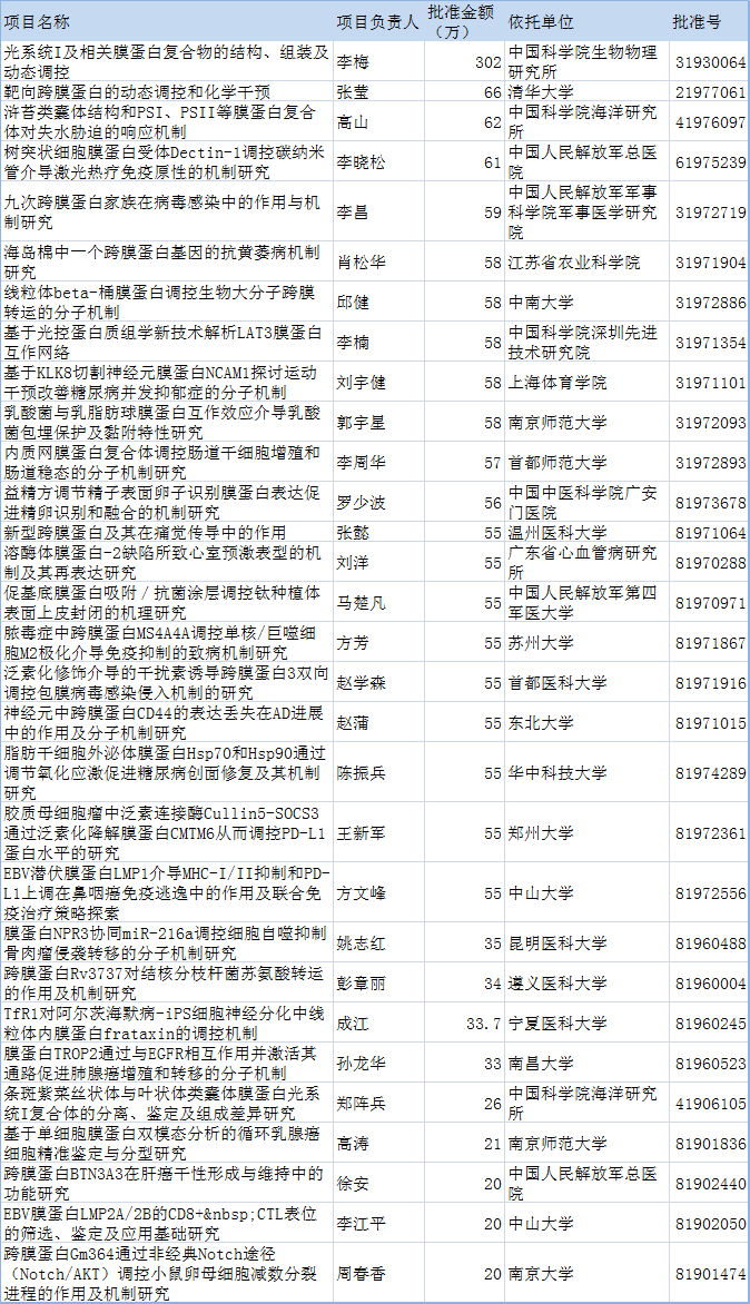 2019国家自然科学基金：膜蛋白研究项目-肽度TIMEDOO