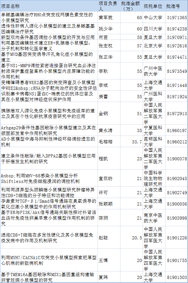 2019国家自然科学基金：小鼠模型项目-肽度TIMEDOO