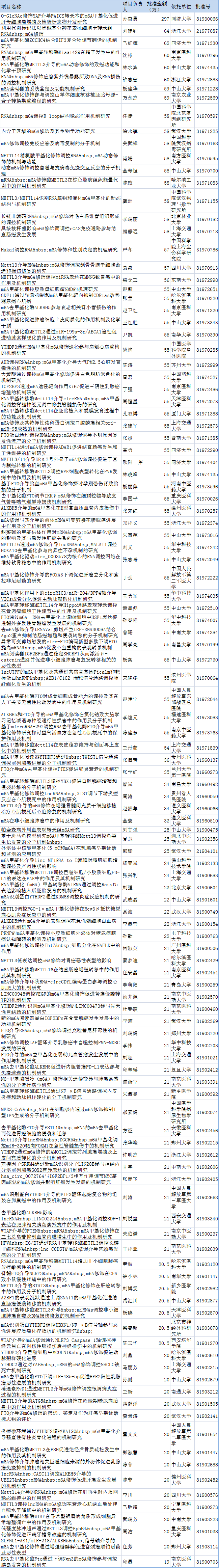 2019国家自然科学基金：m6A修饰研究-肽度TIMEDOO