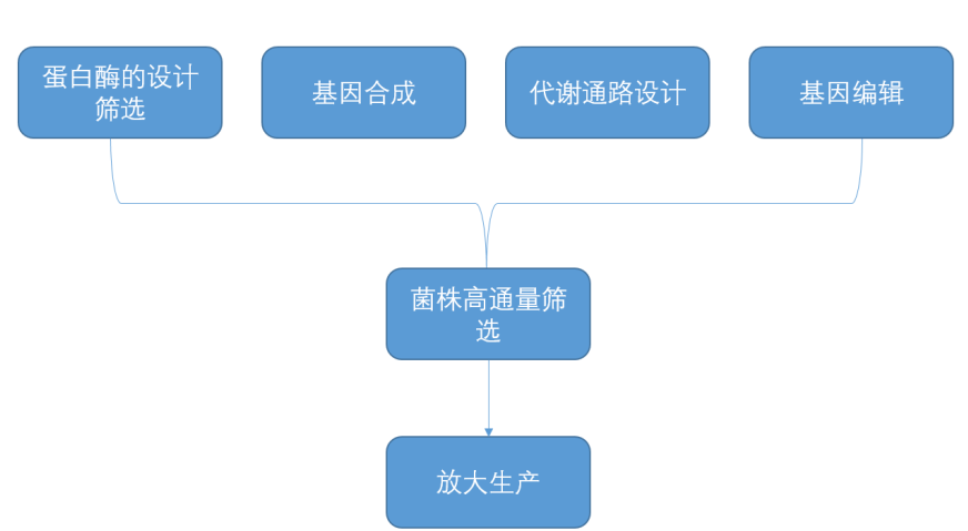 行研 | 合成生物二次“鲤”跃龙门，蓄势待发-肽度TIMEDOO