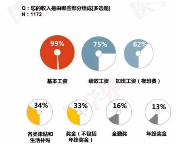 360截图20190904103820954.jpg 护理市场缺口300万,仅7%的护士满意薪酬!中国护士生存现状披露-肽度TIMEDOO