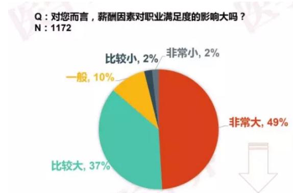 360截图20190904103923241.jpg 护理市场缺口300万,仅7%的护士满意薪酬!中国护士生存现状披露-肽度TIMEDOO