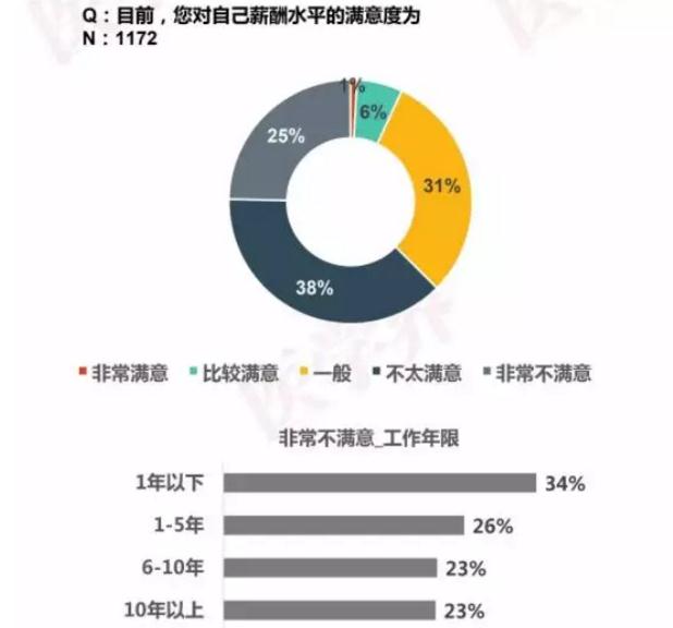 360截图20190904103943809.jpg 护理市场缺口300万,仅7%的护士满意薪酬!中国护士生存现状披露-肽度TIMEDOO
