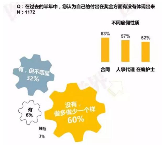360截图20190904104009924.jpg 护理市场缺口300万,仅7%的护士满意薪酬!中国护士生存现状披露-肽度TIMEDOO