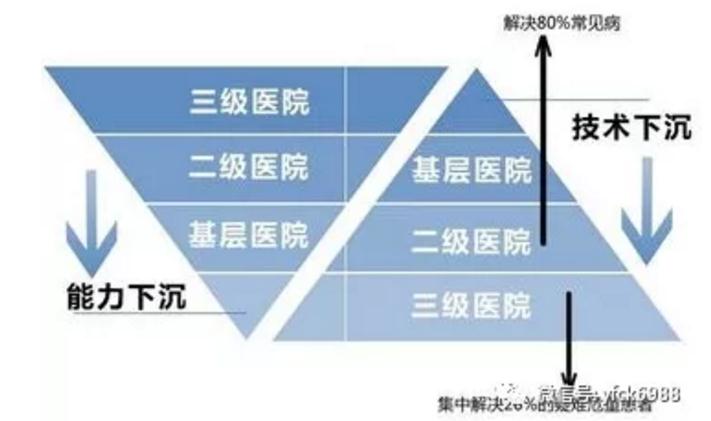 360截图20190916111540925.jpg 一文了解DRG如何赋能分级诊疗制度建设-肽度TIMEDOO