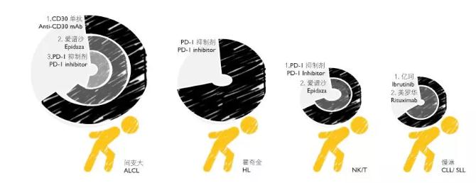 近5000份问卷显示，淋巴瘤患者最期待上市的创新疗法是这些-肽度TIMEDOO