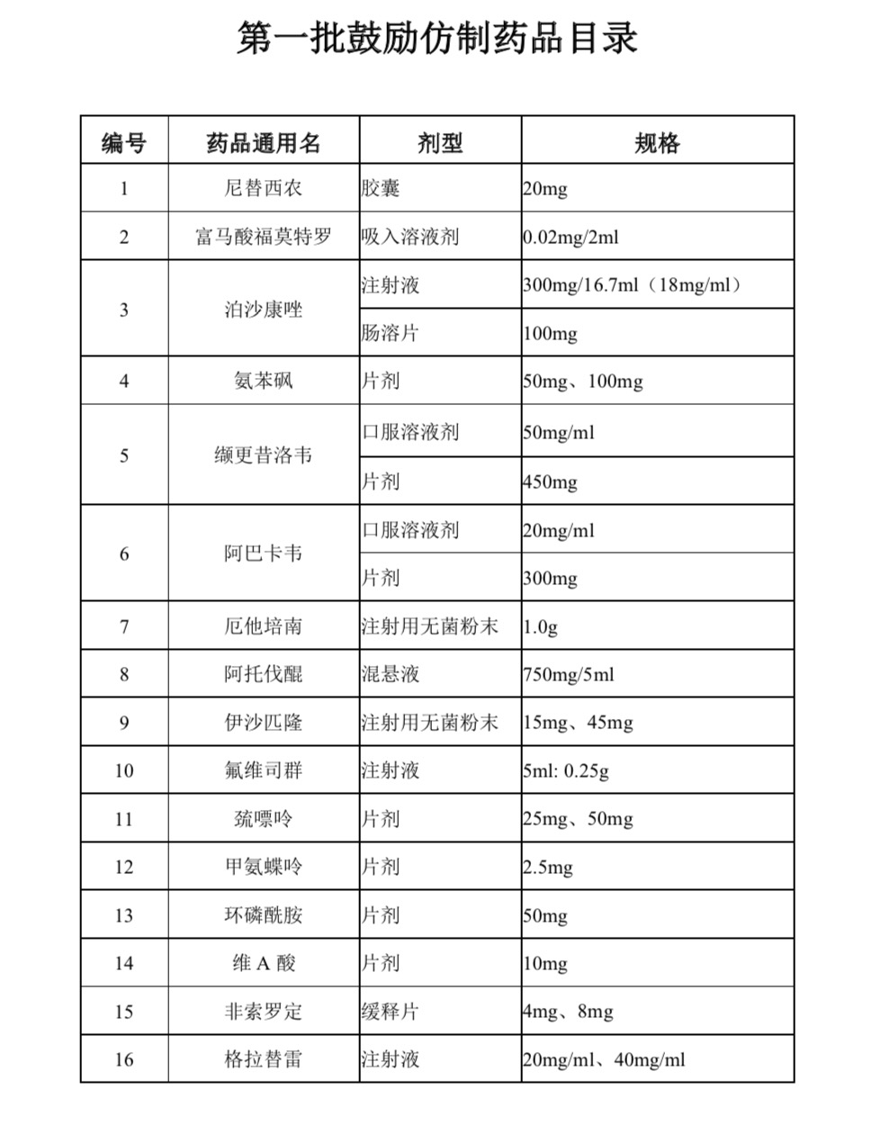 《第一批鼓励仿制药品目录》印发-肽度TIMEDOO