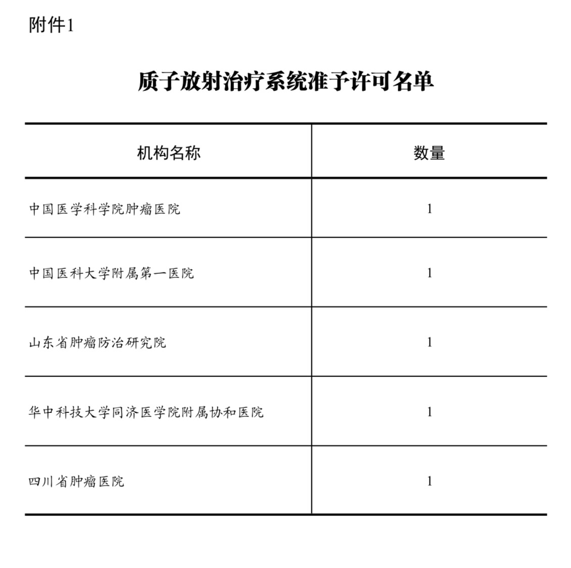 国家卫建委发布2019年甲类大型医用设备配置许可名单，这些医院请收藏-肽度TIMEDOO