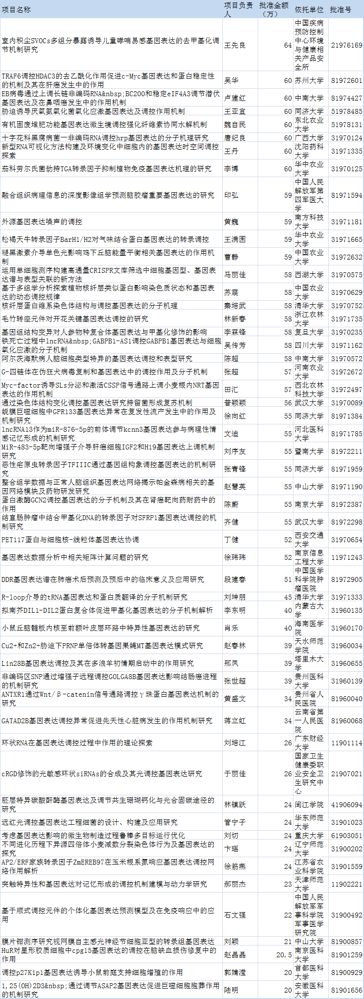 2019国家自然科学基金：基因表达研究-肽度TIMEDOO