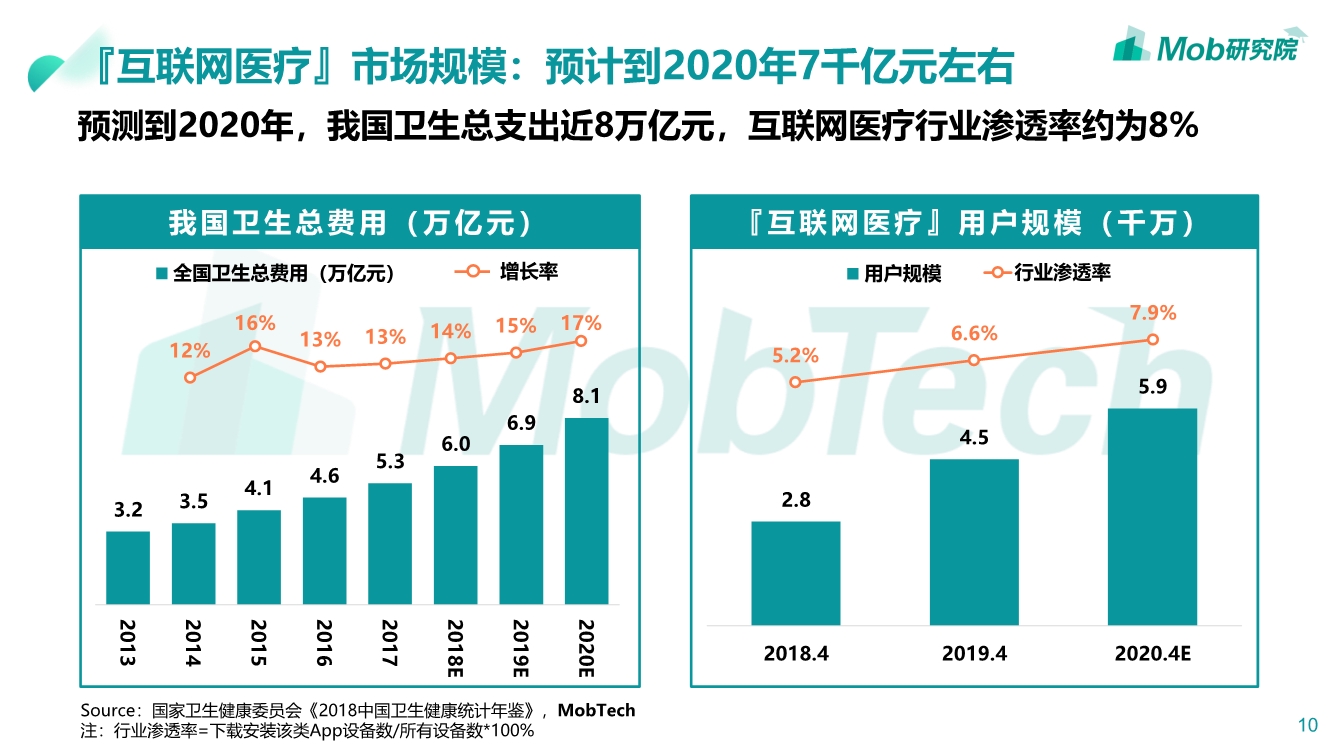 2019互联网医疗行业洞察|互联网改变人类医疗方式PPT-肽度TIMEDOO