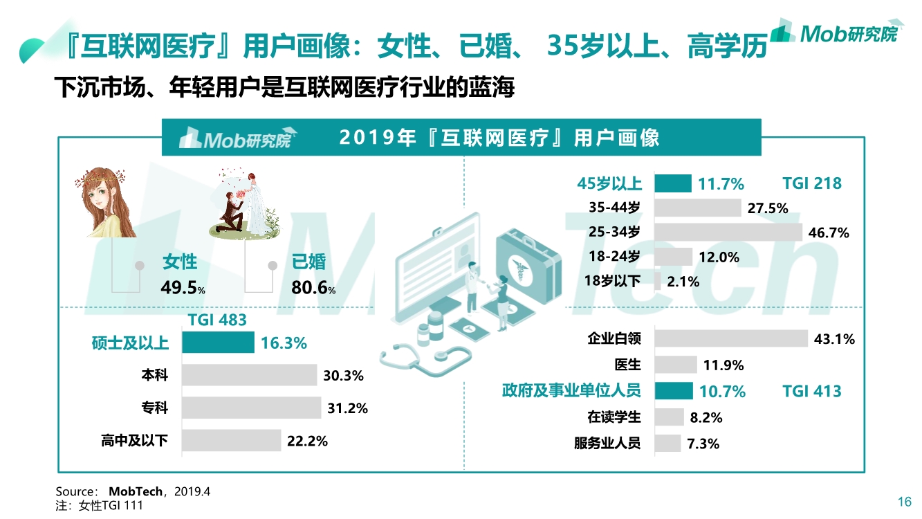 2019互联网医疗行业洞察|互联网改变人类医疗方式PPT-肽度TIMEDOO