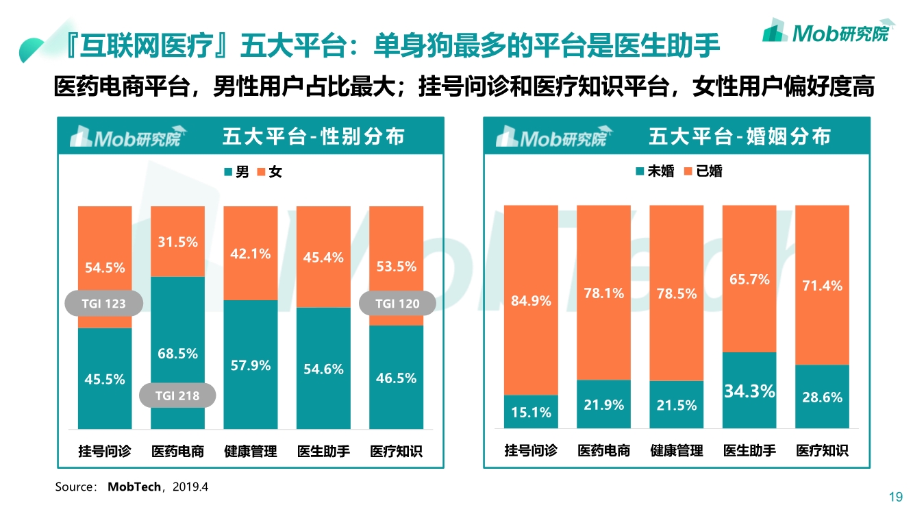 2019互联网医疗行业洞察|互联网改变人类医疗方式PPT-肽度TIMEDOO
